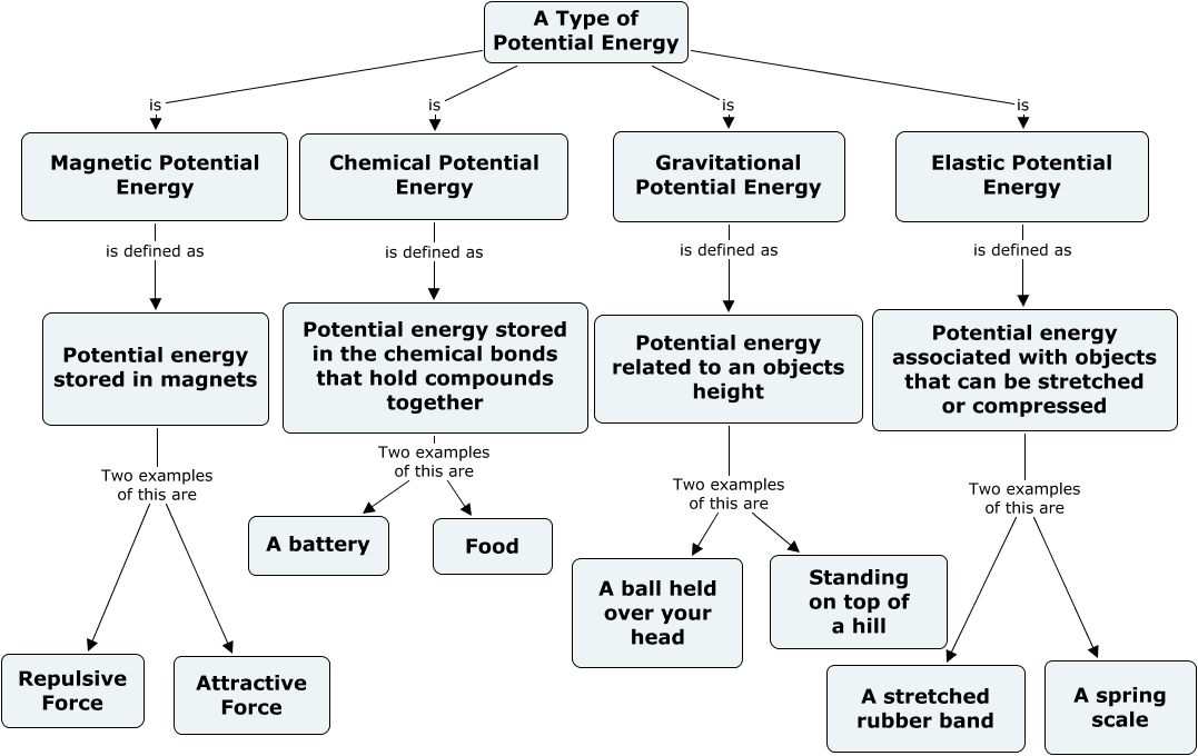 Potential Energy What is potential energy?